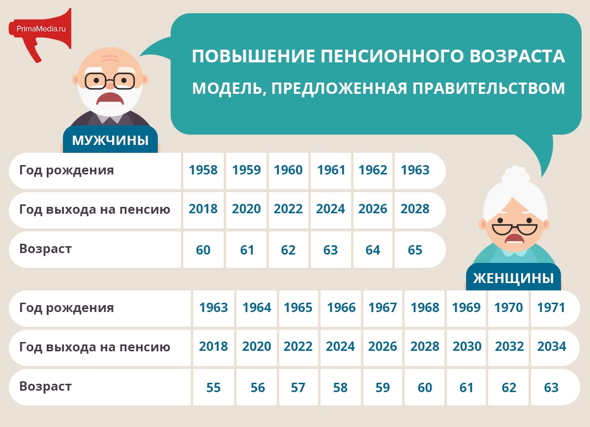 Во сколько лет пенсия. Повышение пенсионного возраста. Пенсионный Возраст в России. Пенсионный возратс в Росси. Пенсия Возраст.