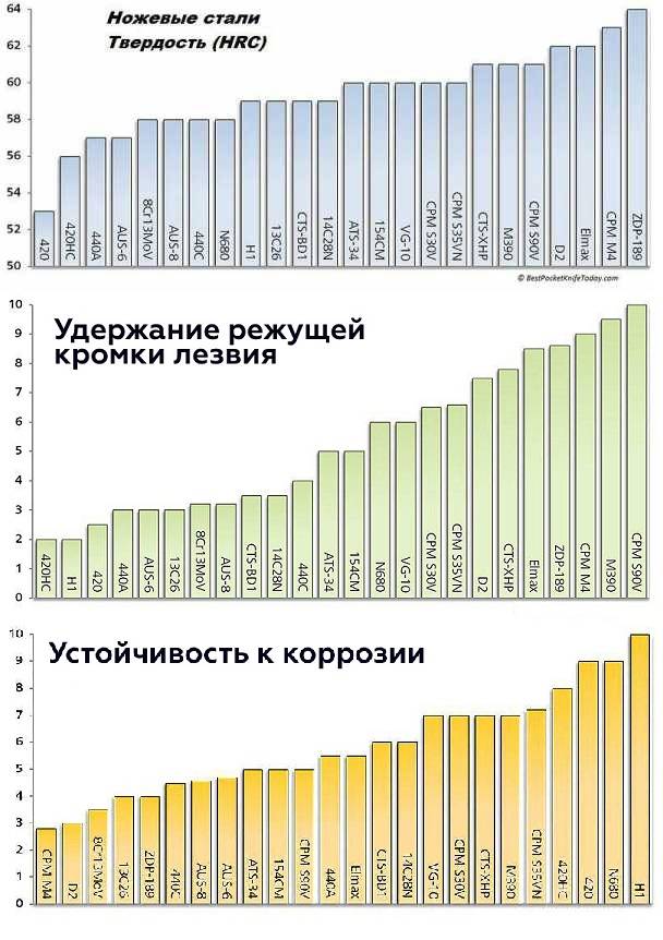 Ножи: эволюция стали оружие