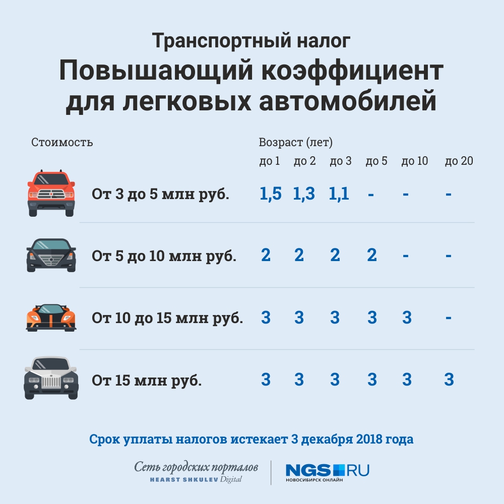 Как оплатить налог на автомобиль в казахстане. Как рассчитывается налог на ТС. Повышающий коэффициент транспортный налог 2022. Таблица как посчитать налог на машину. Коэффициент транспортного налога в Москве.