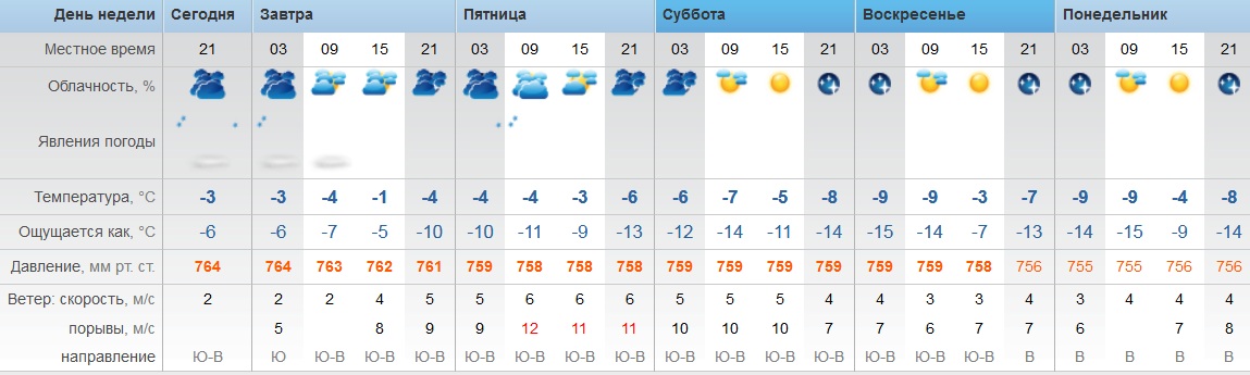 Температура в смоленске на месяц