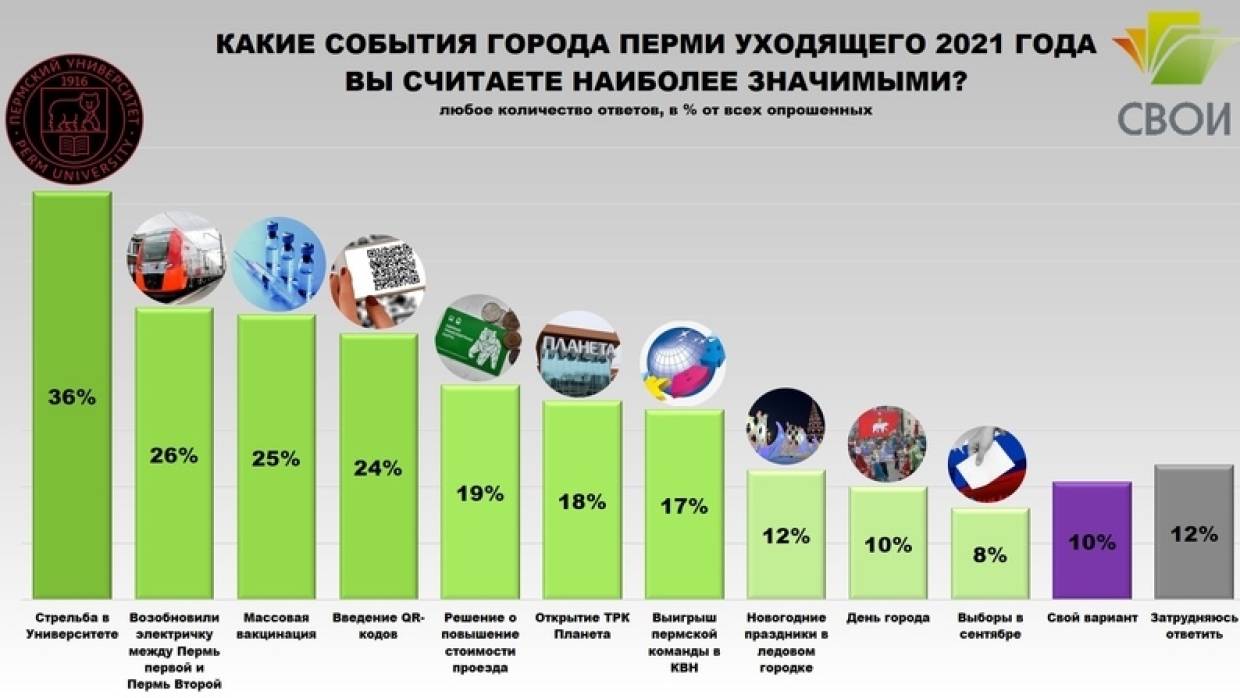 Пермяки назвали стрельбу в ПГНИУ важнейшим событием 2021 года