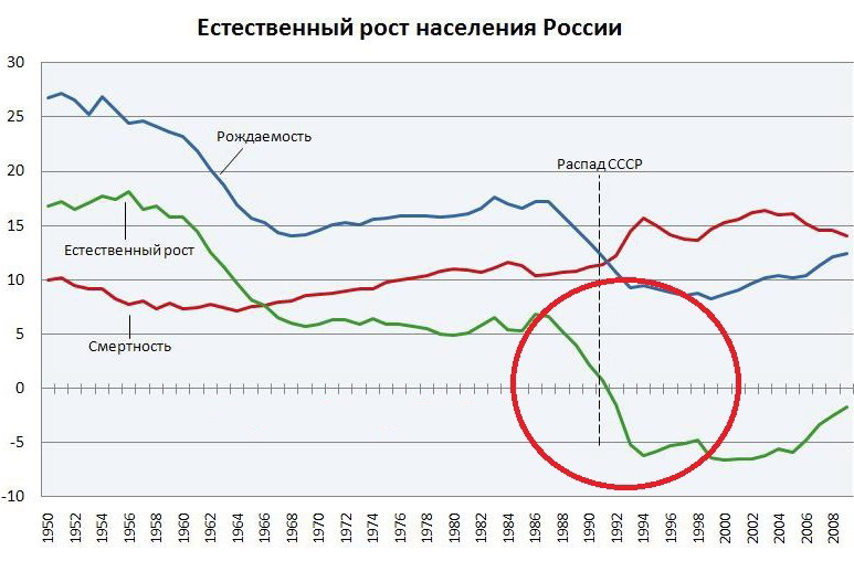 Рост населения определение. Естественный рост населения России график 2020. Естественный рост населения России график. Население России график. Динамика роста населения России.