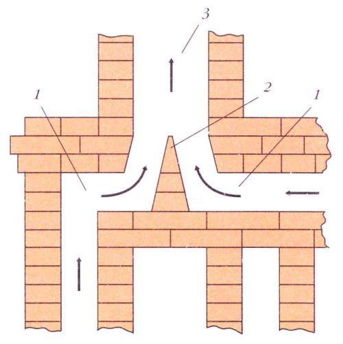 Схема подключения двух печей к дымоходу: 1 &amp;amp;amp;amp;amp;amp;amp;amp;amp;amp;amp;amp;amp;amp;ndash; дымоотводные каналы; 2- разделительный короб; 3 &amp;amp;amp;amp;amp;amp;amp;amp;amp;amp;amp;amp;amp;amp;ndash; дымоход. Фото с сайта remstd.ru