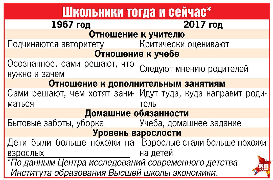 Различие школ. Сравнение образования в России и СССР. Сравнение советских и современных детей. Образование в СССР И современной России сравнение. Сравнение Советской школы и современной.