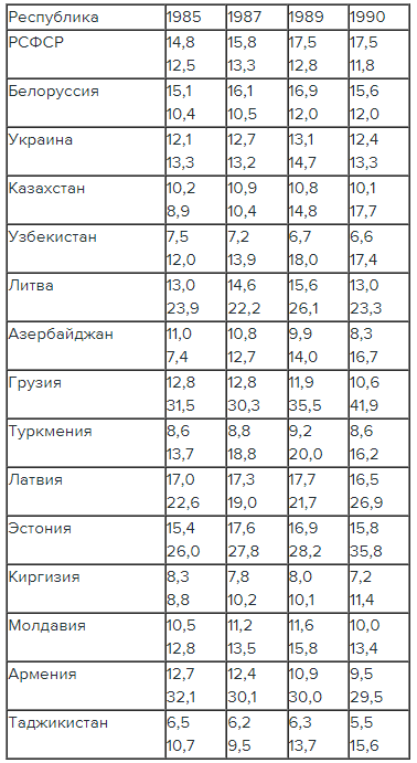 Верхняя строчка – производство на душу населения в год (в тысячах долларов США), нижняя – потребление на душу населения в год. По данным газеты "Советская Россия". 