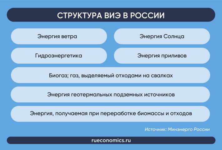 Переход России на ВИЭ становится аналогом промышленной революции 