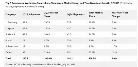 Сначала Samsung, затем Apple, и рядом Xiaomi. Аналитики раскрыли статистику рынка смартфонов