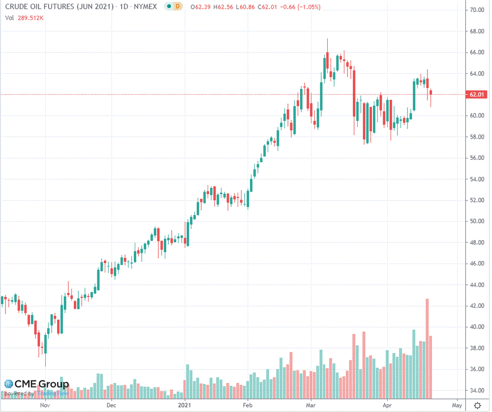 Нефть торгуется со снижением