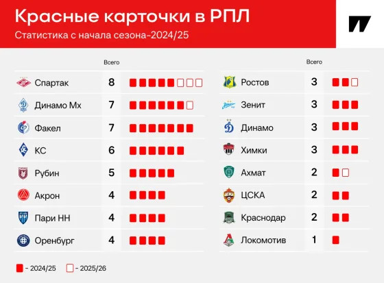 Снова красная у «Спартака» – теперь Хлусевич. Лидеры по удалениям