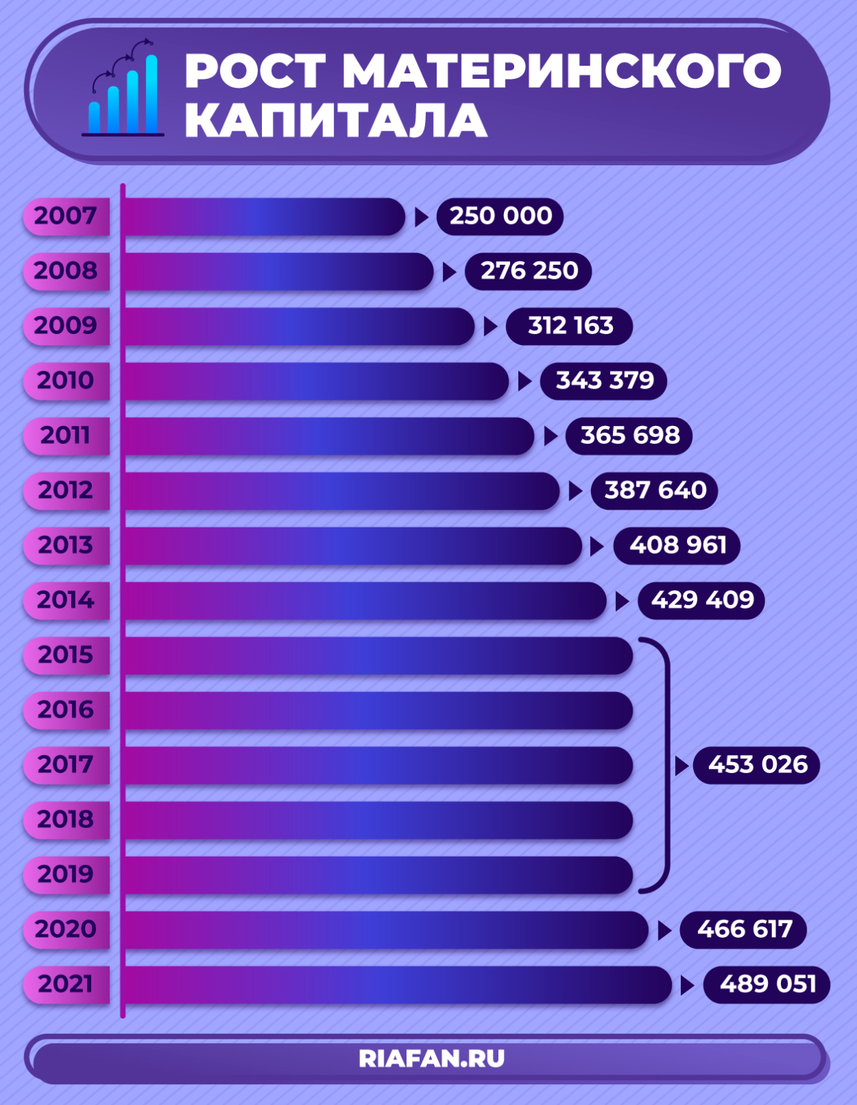 В инфографике ФАН представлено, как в России росла сумма материнского капитала