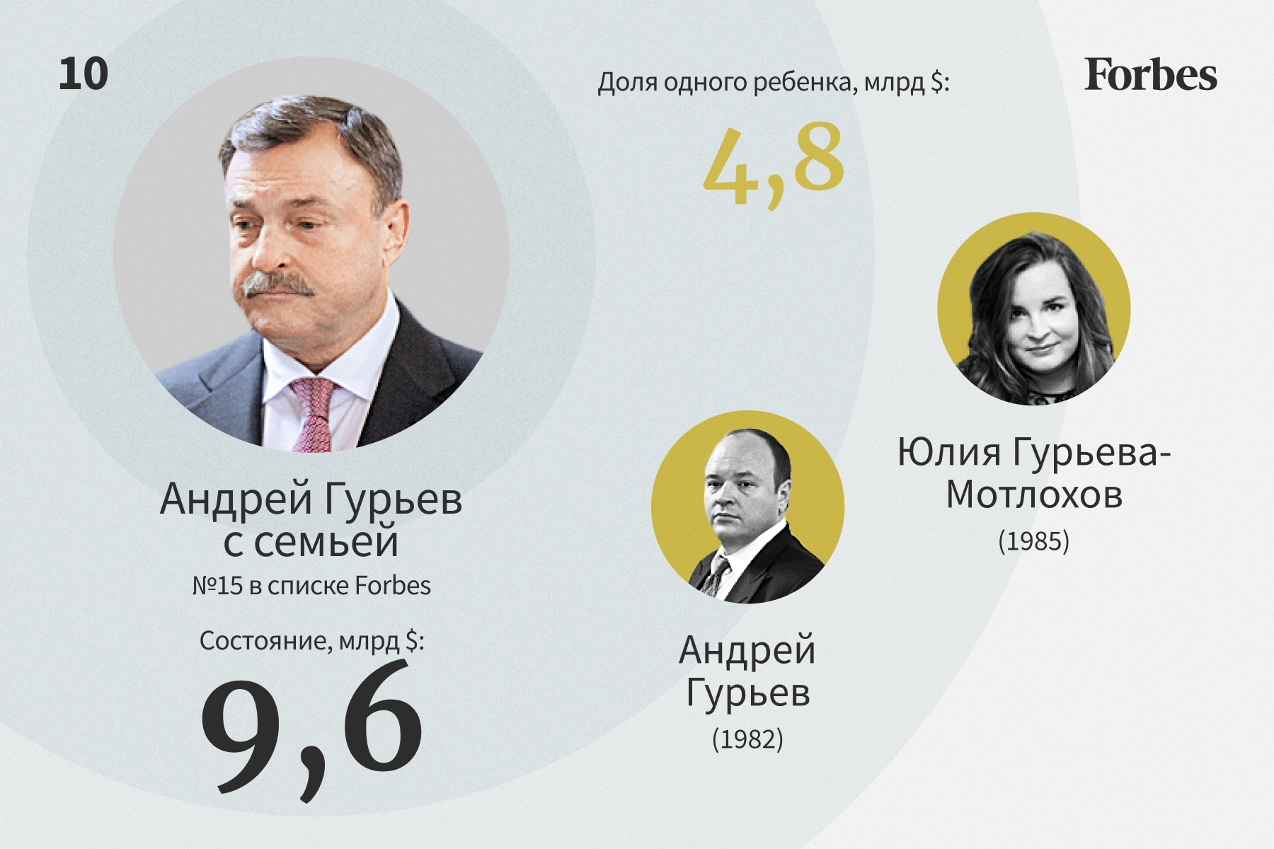 Миллионеры список форбс. Наследники российских миллиардеров.