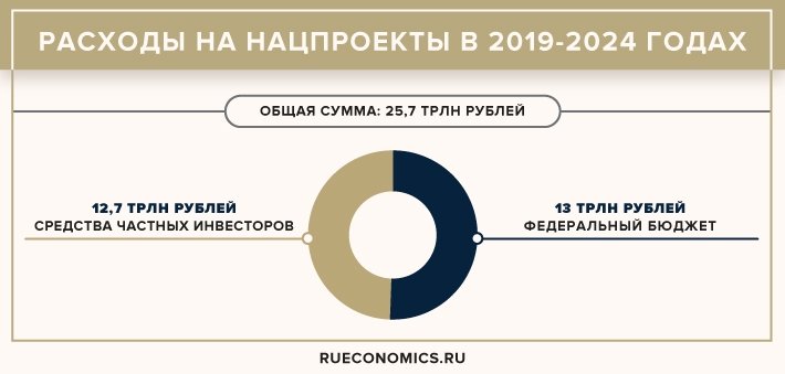 Национальные проекты бюджет рф