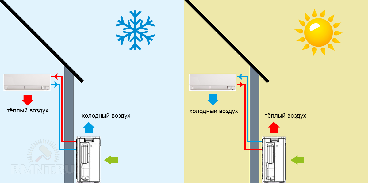 Принцип работы теплового насоса «воздух-воздух»