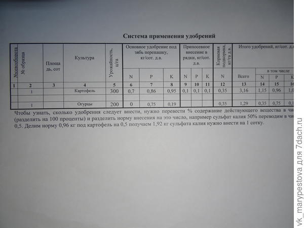 Рекомендуемая система применения удобрений