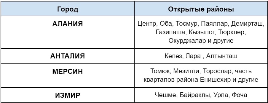 Доступные районы Турции для получения ВНЖ