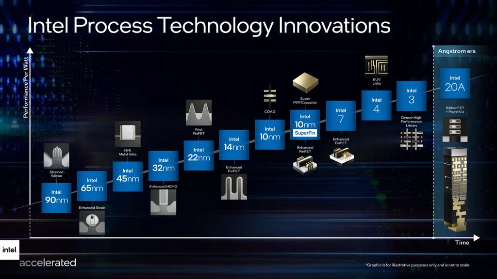 Для наглядности, новые техпроцессы Intel выглядят так.