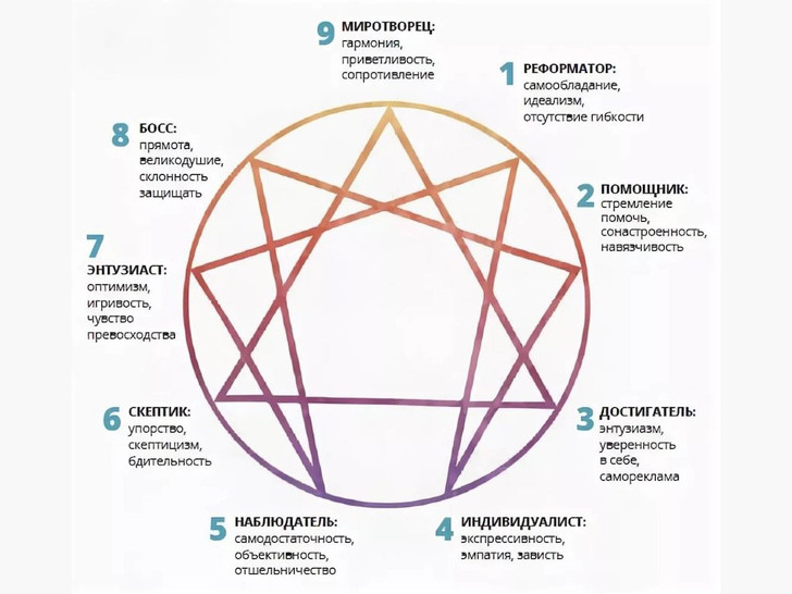 Фото №2 - Метод Эннеаграммы: скажите, чего вы боитесь больше всего, и мы расскажем, кто вы на самом деле