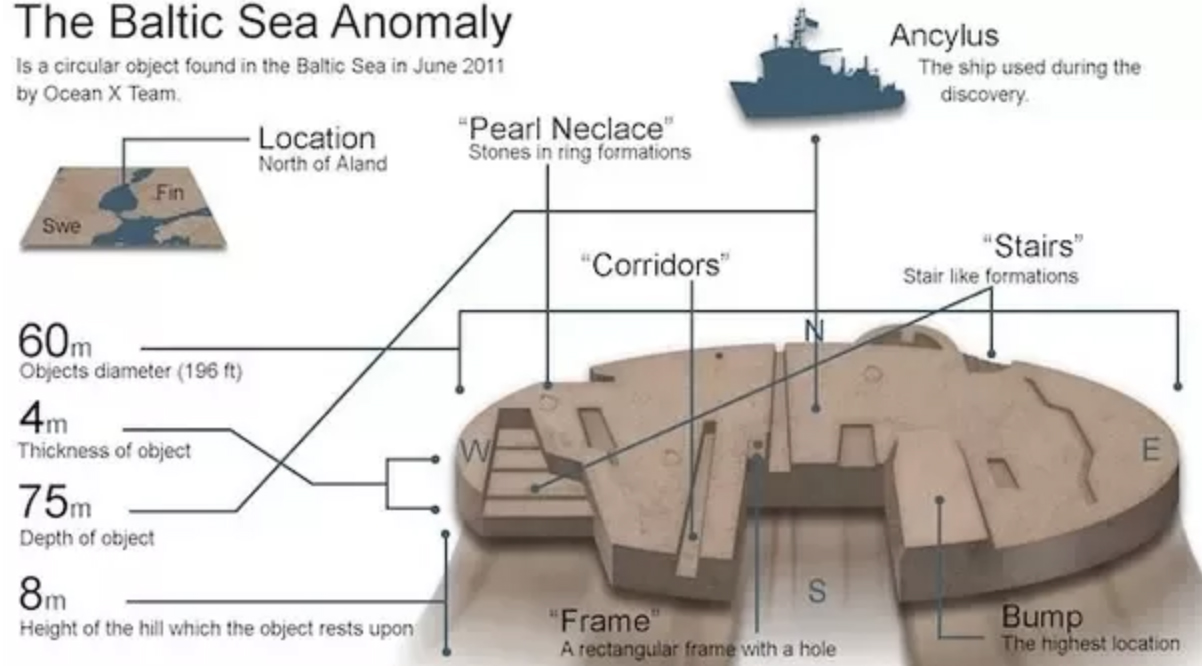 12 лет назад на дне Балтике нашли аномальный объект из металла. Он издает сигналы, но глушит локаторы объект, метров, Балтийского, объекта, всего, шведская, геолог, Вайнер, утверждает, крайней, часть, верхняя, Ocean, состоит, сплава, металловРяд, специалистов, Штатный, взяли, командыпервооткрывателя