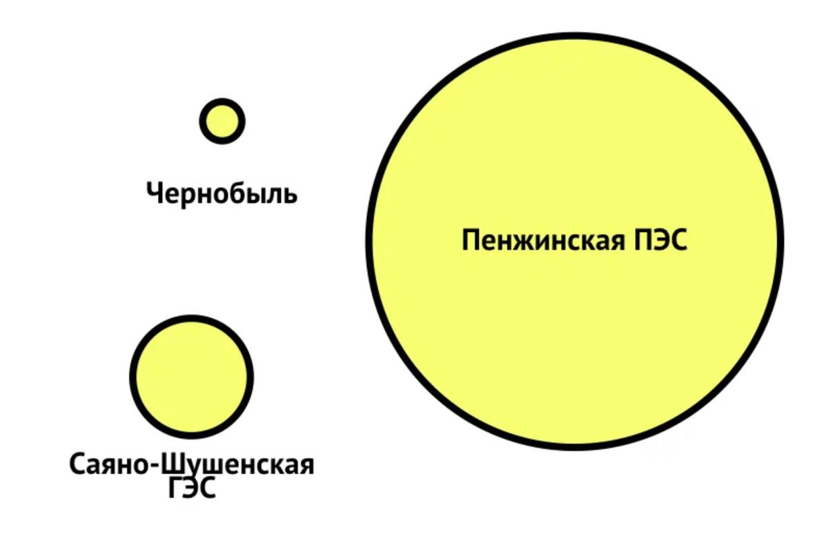 Сравнительная мощность Пенжинской ПЭС (100 Гвт), атомного реактора в Чернобыле (1 Гвт) и самой мощной ГЭС России (6,4 Гвт)