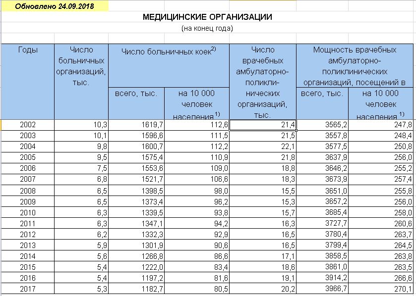 Доопотимизировались, или Когда Медведев ответит за медицину Доопотимизировались, или Когда Медведев ответит за медицину вообще, здравоохранения, именно, должна, сегодня, медицина, только, когда, Медведев, которые, должны, медицины», ситуация, Дмитрий, человек, биологической, слова, Анатольевич, уровня, Росстата