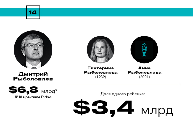 Богатейшие наследники России