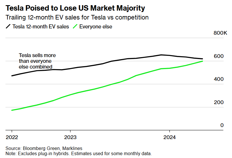 Tesla вот-вот потеряет доминирующую позицию на рынке электрокаров в США