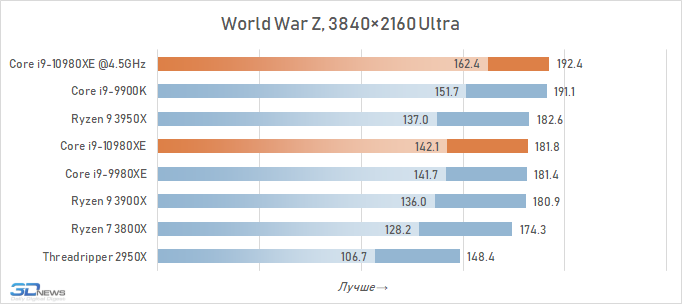 Обзор процессора Intel Core i9-10980XE Extreme Edition: налетай — подешевело i910980XE, Intel, Ryzen, LakeX, Cascade, процессоры, более, производительности, можно, процессора, 3950X, частоты, Разрешение, тестирование, Quality, будет, время, процессоров, серии, Boost