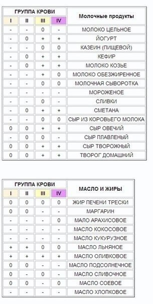 Как выбирать еду в зависимости от группы крови