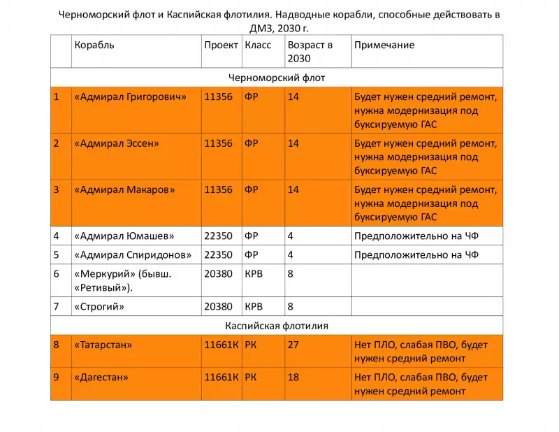 Мировая война 2030. Надводные силы дальней морской зоны вмф