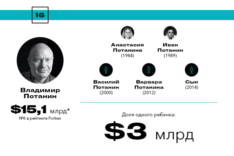 Богатейшие наследники России