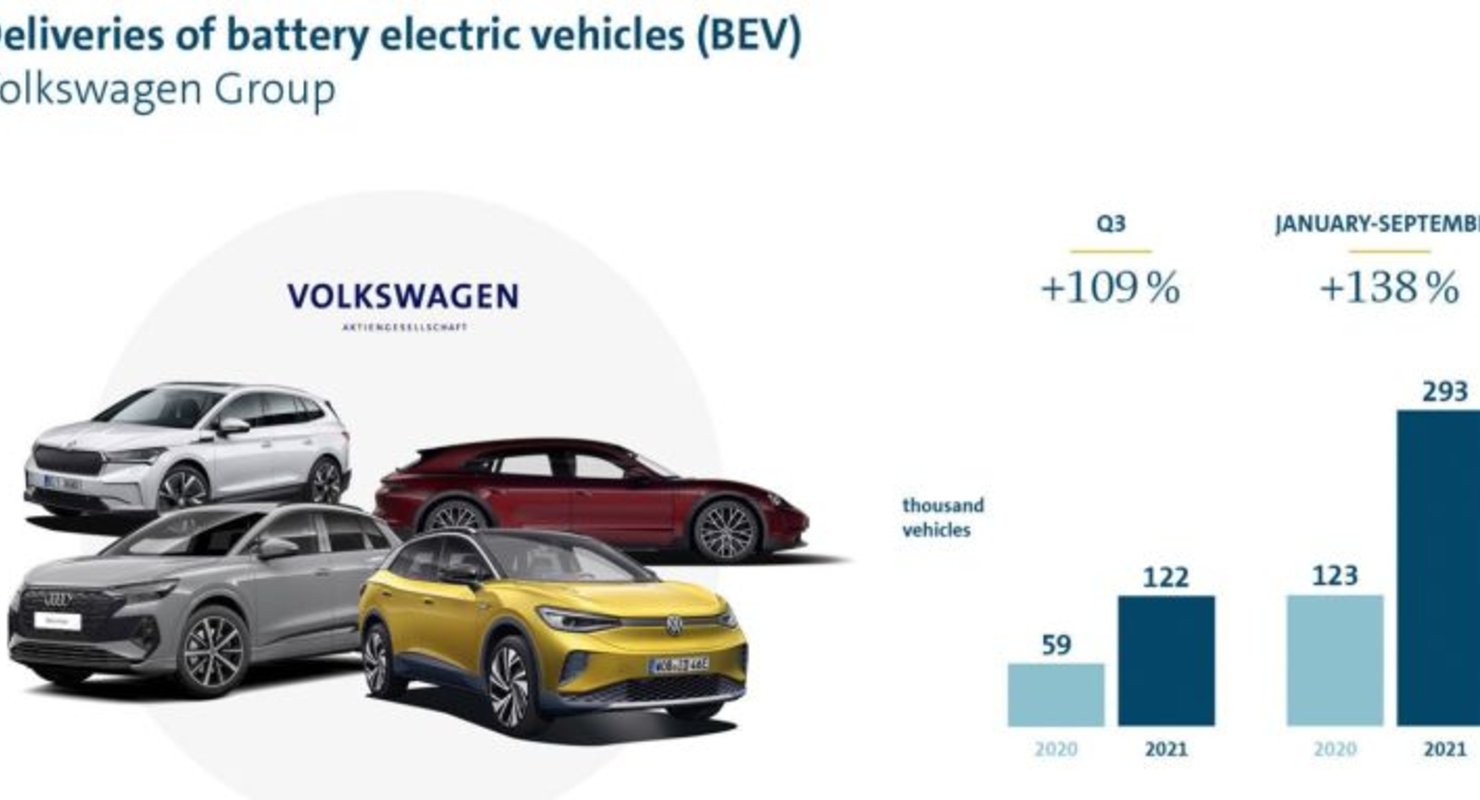 При нынешних темпах экспансии, Volkswagen может в следующем году выпустить почти миллион электромобилей Электрокары