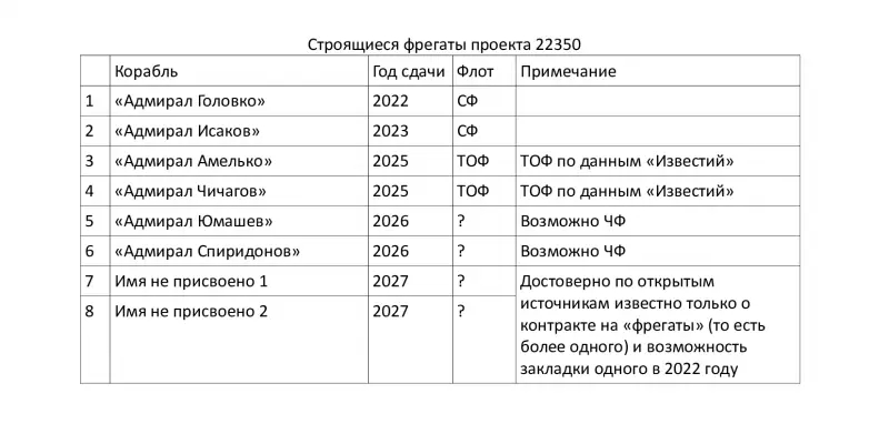 Мировая война 2030. Надводные силы дальней морской зоны вмф