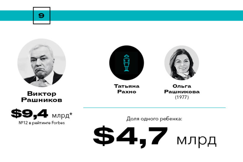 Богатейшие наследники России