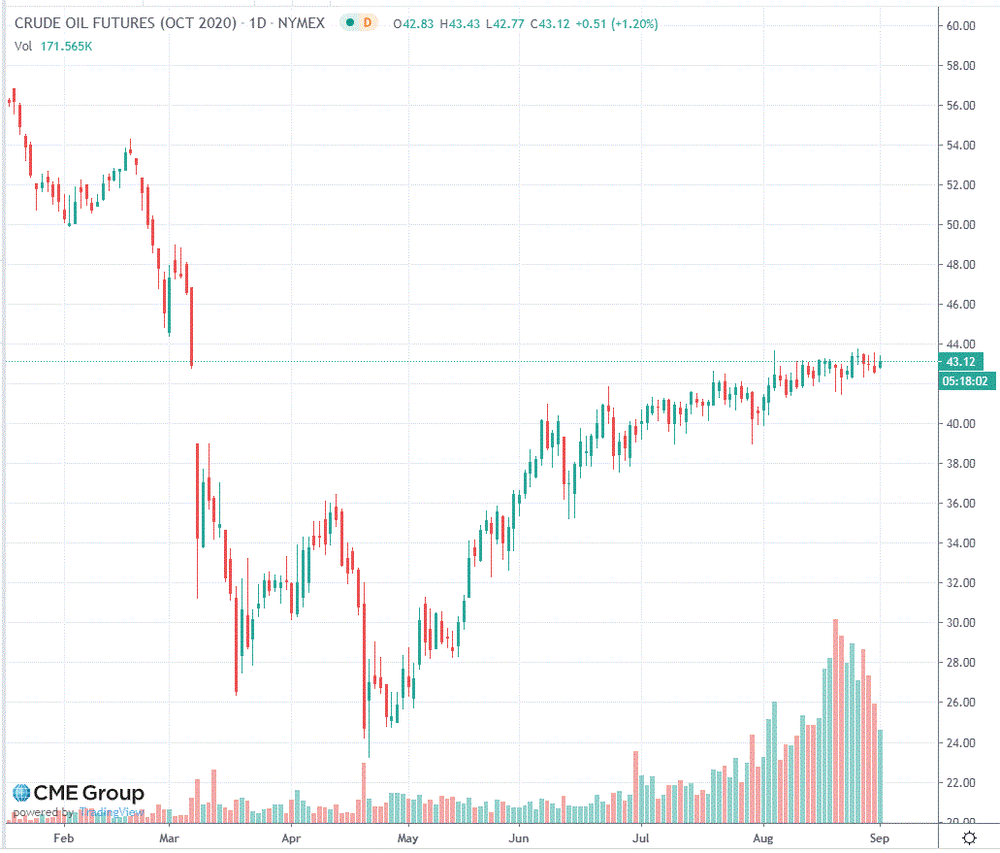 Нефть торгуется с повышением