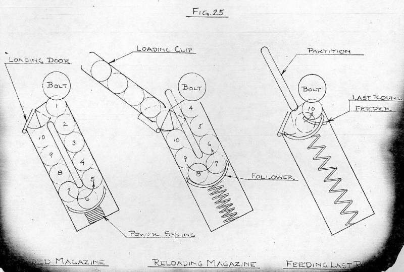 Экспериментальные винтовки T35. Новый патрон и новые магазины для «Гаранда» магазина, патронов, магазин, подаватель, винтовок, магазином, крышку, патрон, historicalfirearmsinfo, испытаниях, патроны, отчета, Сэнфорда, ствольной, винтовки, также, Джонсона, патрона, конструкция, работы