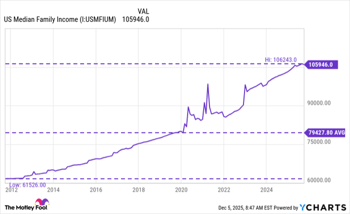 US Median Family Income Chart