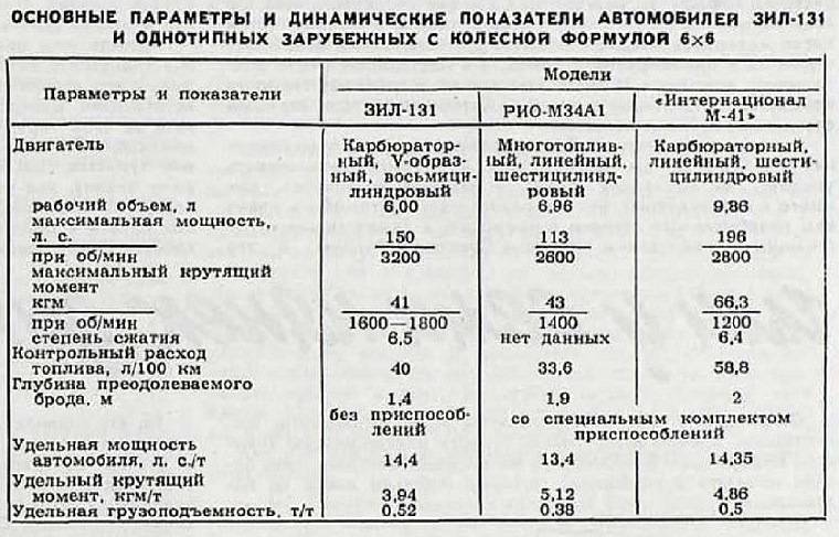 ЗИЛ-131: рабочая лошадка Советской Армии ЗИЛ131, машины, военные, ЗИС128, ЗИЛ157, стекла, кабина, который, тягача, артиллерийского, вариант, армии, отличался, грузовика, конце, мотор, грузовик, время, части, также