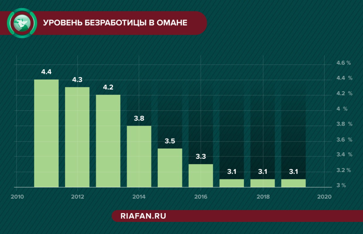 Уровень безработицы в Омане