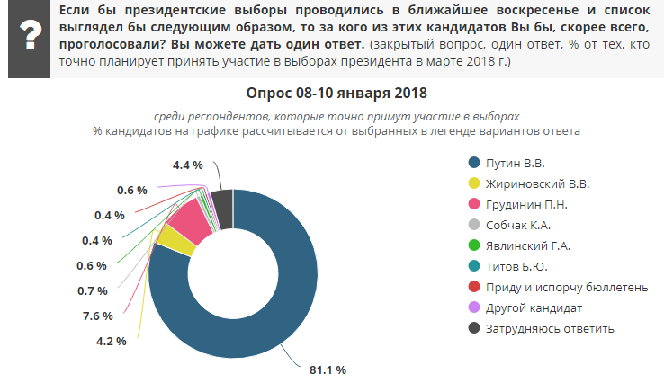 Опрос выборов президента. Опрос выборы. ВЦИОМ выборы. Опрос на январь. Опрос выборы без вариантов.
