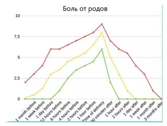 Что больнее: удар в пах для мужчин или рожать? всетаки, родов, рожать, время, ученые, порогом, болевым, реакция, боль —, миллион, болевой, женщины, нашего, никогда, Получается, мужчина, Однако, гораздо, мужчин, которое