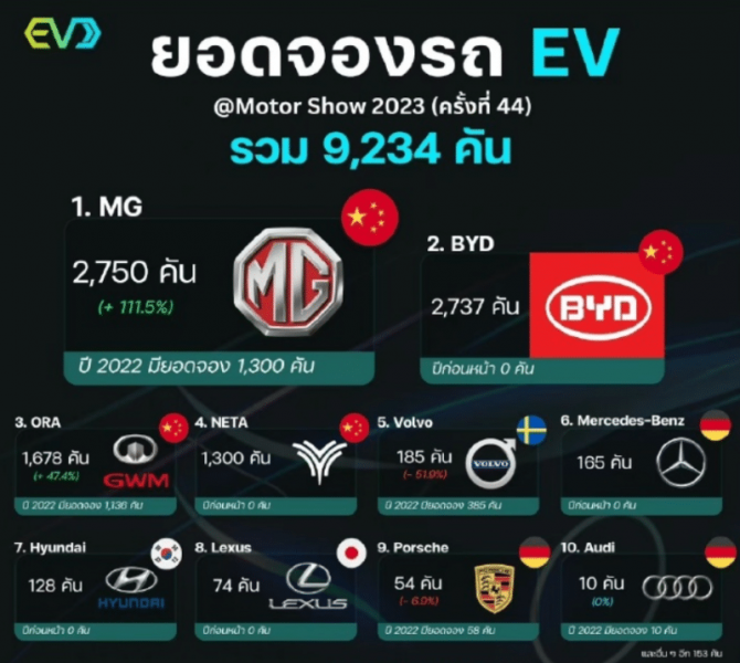 BYD стал самым продаваемым брендом электромобилей в Таиланде в третьем квартале 2023 года