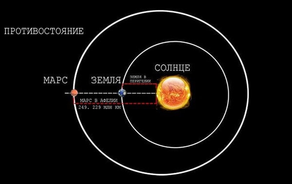 Великое противостояние: сближение Марса с Землей