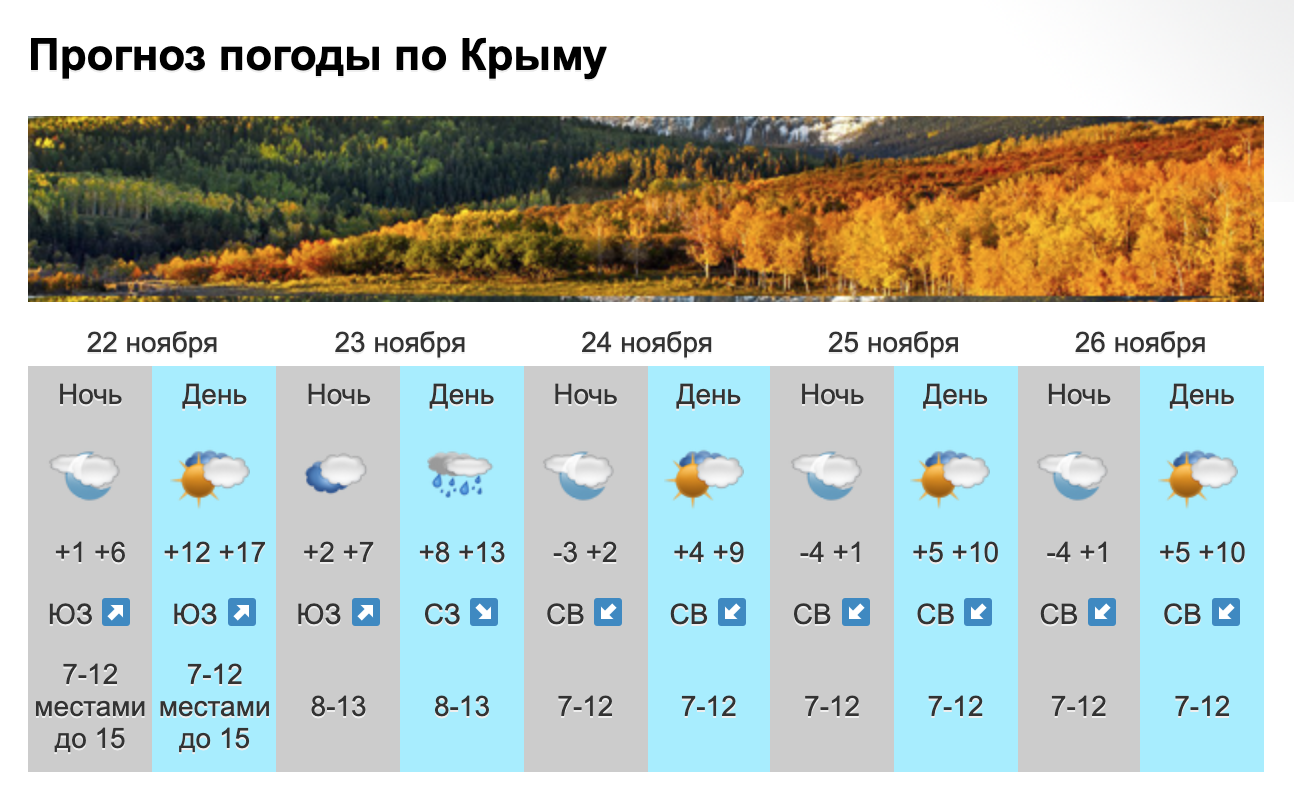 Погода на сайте синоптик. Погода в Крыму. Прогноз погоды. Погода в Крыму на неделю. Климат в Крыму в конце сентября начале октября.