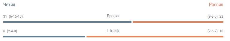 Чехия - Россия, статистика матча 23 февраля