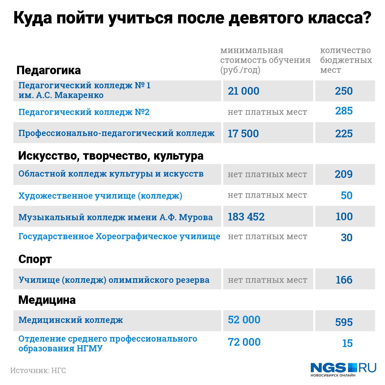 Техникумы бюджет. Куда можно поступить. Куда поступить после 9 класса. Куда можно поступить после девятого класса. Список учебных заведений.