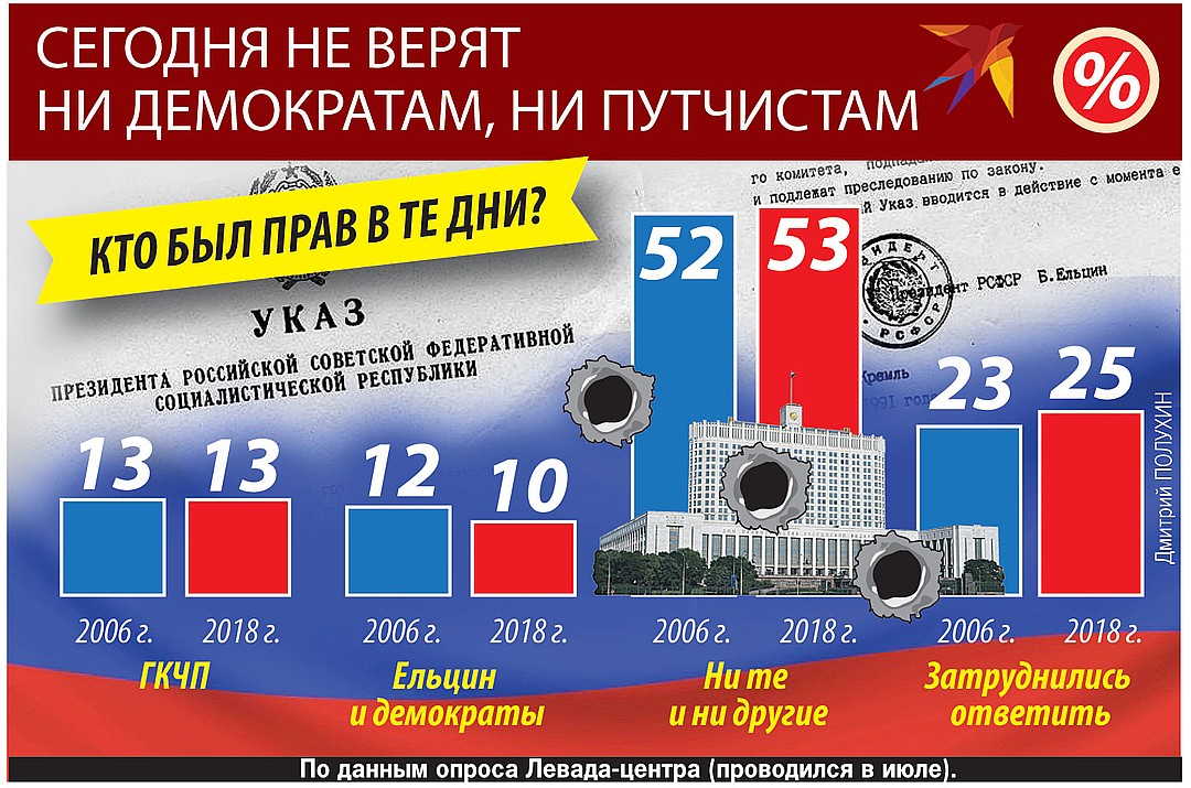 Сегодня не верят ни демократии, ни путчистам. 