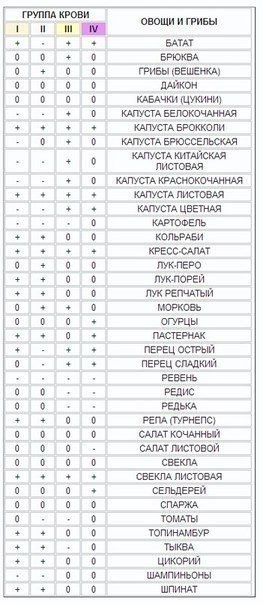 Как выбирать еду в зависимости от группы крови