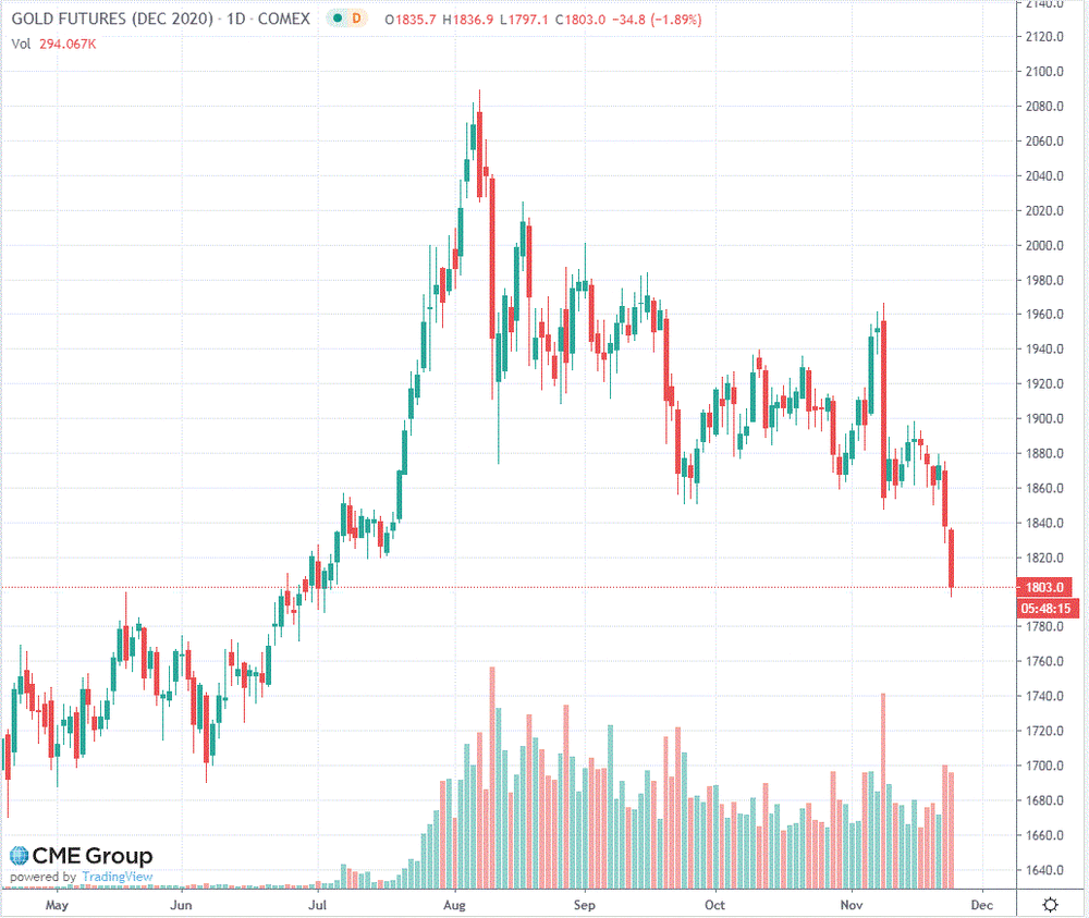 Золото демонстрирует негативную динамику