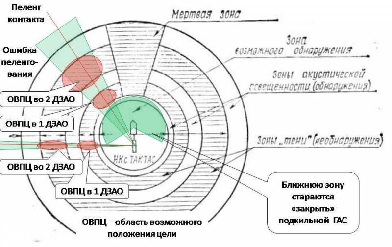 «Обнаружить подводную лодку!» оружие