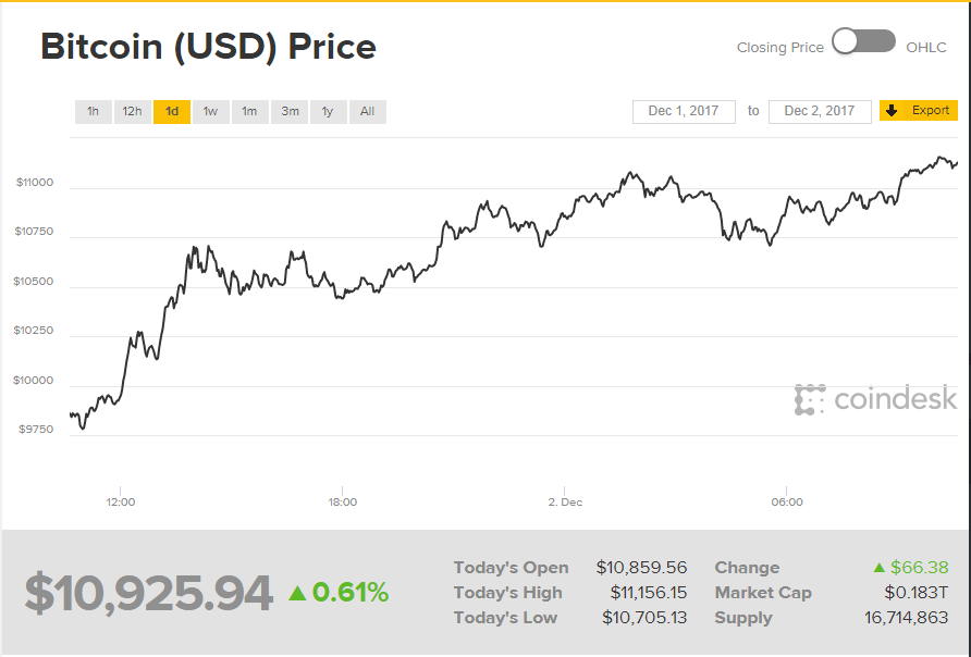 Bitcoin курс. Биткоин график. Биткоин к рублю. Bitcoin к рублю. Курс биткоина к рублю.